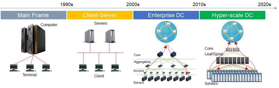 データセンターを支える光伝送技術 エンタープライズデータセンター編 光伝送技術を知る 3 1 3 ページ Ee Times Japan