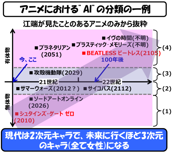 シュタインズ ゲート に Beatless アニメのaiの実現性を本気で検証する Over The Ai 24 番外編 これがエンジニアの真骨頂だ 3 9 ページ Ee Times Japan