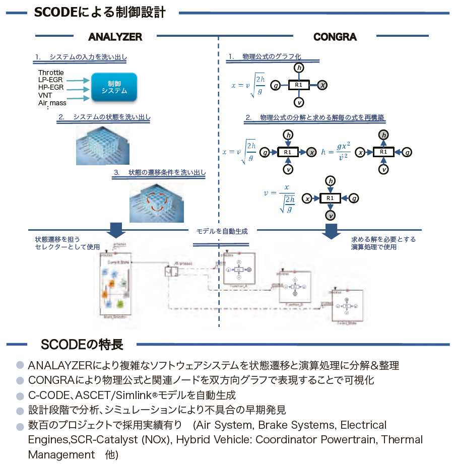 uSCODE-ANALYZER^SCODE-CONGRAv̓Ɛ݌ṽC[W