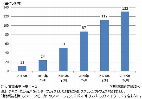 対話するaiソフト 国内市場は2022年に132億円へ 矢野経済研究所が予測 Ee Times Japan