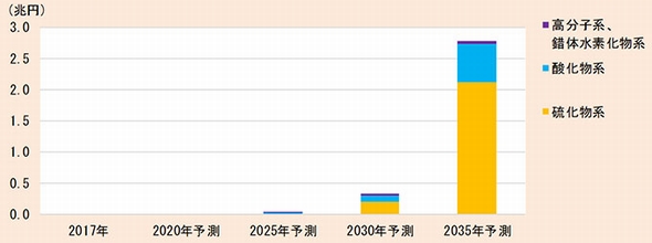 全固体電池市場、2035年に2兆7877億円規模へ：次世代電池市場を富士