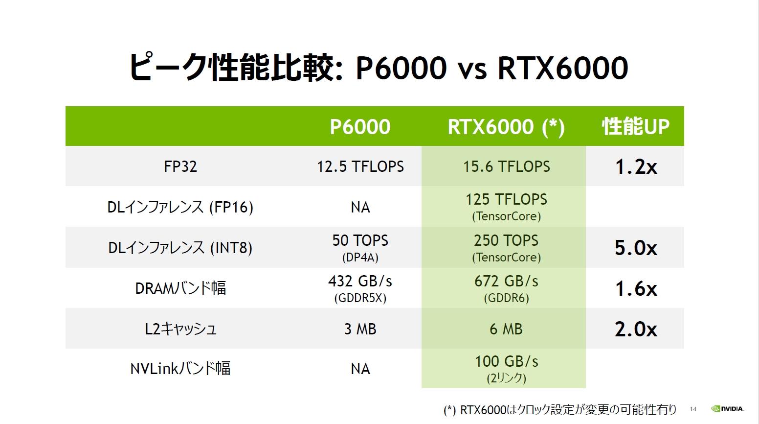  Quadro P6000RTX6000̃s[N\riNbNŊgj oTFNVIDIA