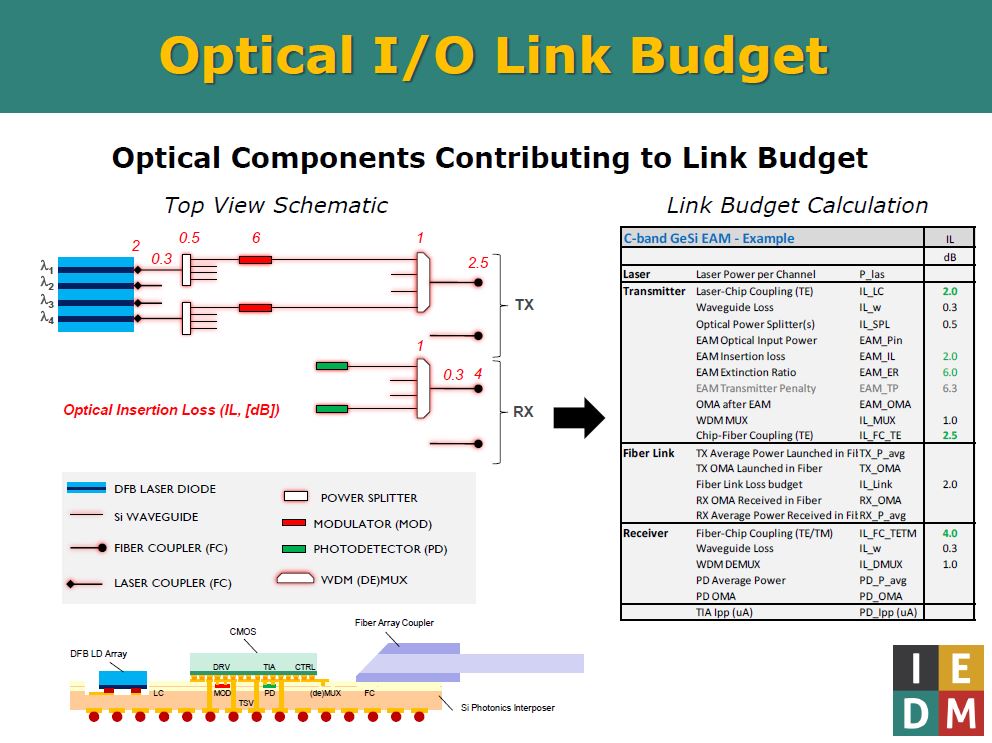 光送受信システムのリンクバジェット計算事例：福田昭のデバイス通信（165） imecが語る最新のシリコンフォトニクス技術（25）（1/2