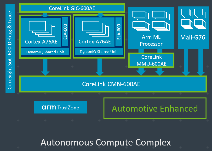 Armが「CortexA76AE」を発表、SplitLockを搭載：さらなる安全性の向上に向け（1/2 ページ） EE Times Japan