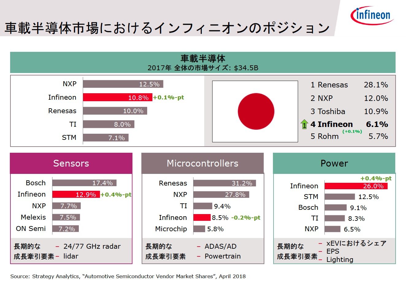国内車載半導体シェア3位目指し Mcu拡販を強化 Infineon Technologies 1 2 ページ Ee Times Japan