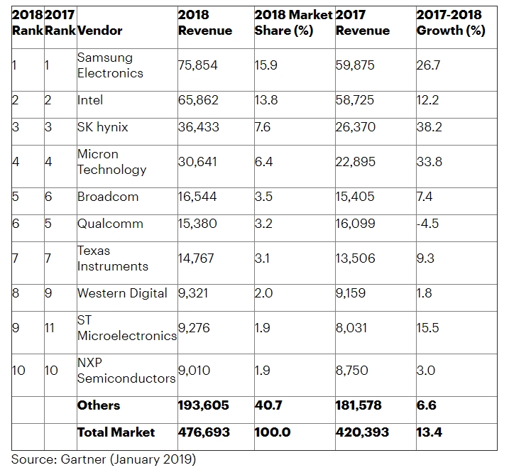 2018年半導体売上高ランキング 1位はsamsung Gartnerが発表 Ee Times Japan