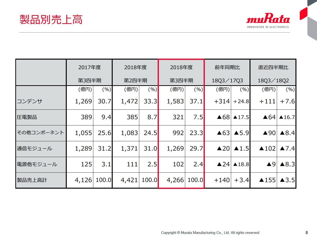 村田製作所3q Mlcc好調で前年比増収も受注残減少 Ee Times Japan