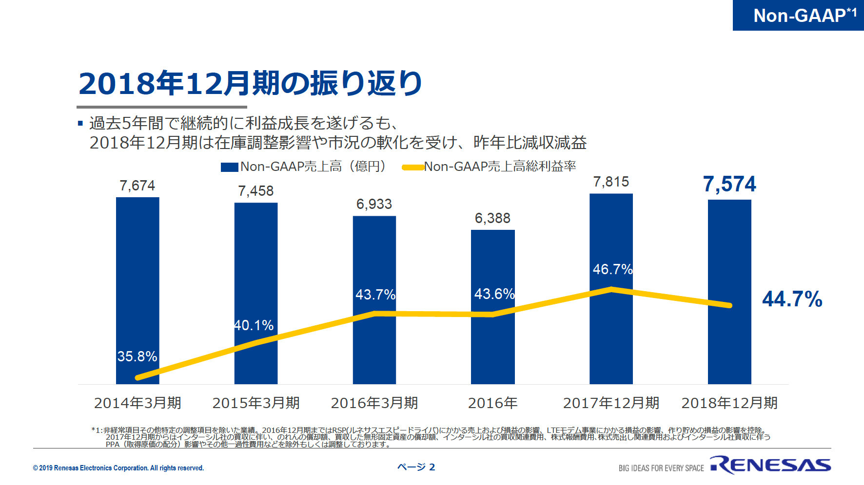 18年度減収減益のルネサス、固定費削減で需要減に対応へ：グローバルで