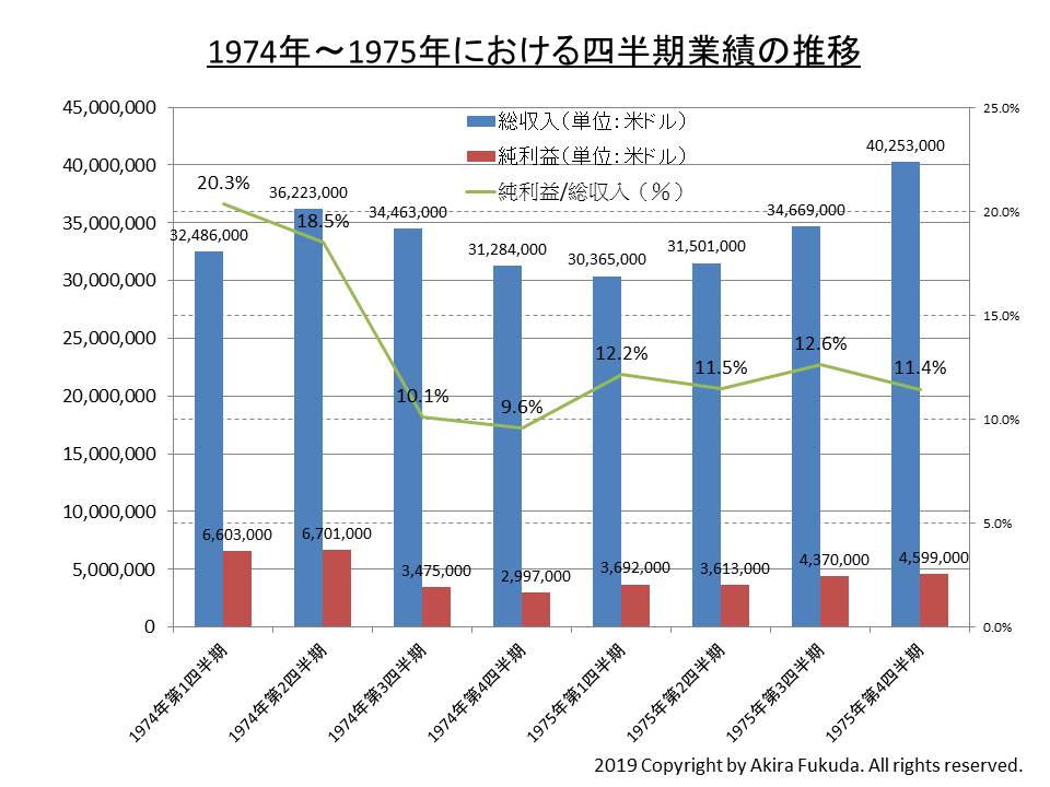 Intelの創業8年目（1975年）：収入の伸びが鈍化して収支は初めての減益