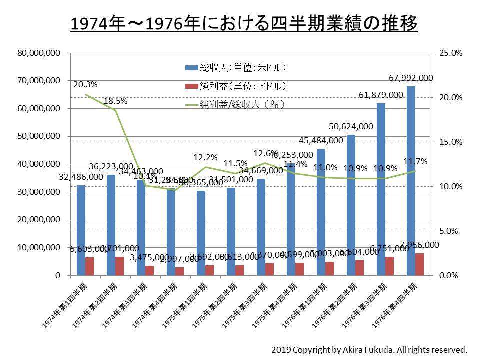 1974N`1976N̎lƐт̐ځB1974N`1976N̔N񍐏iAjA|[gjɍ쐬iNbNŊgj