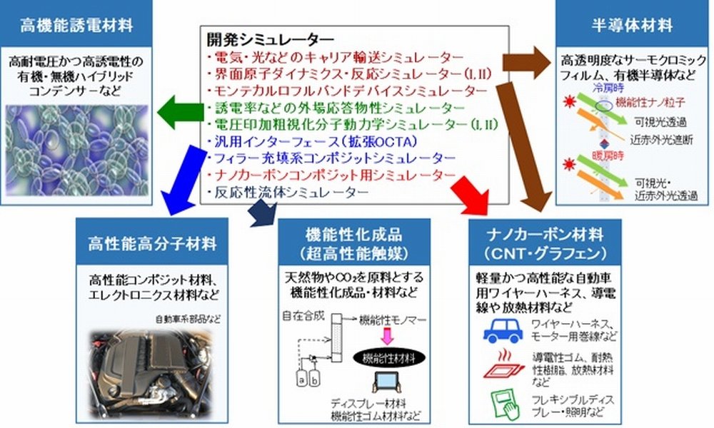 NEDOら、機能性材料の開発期間を短縮可能に：9つの機能別 