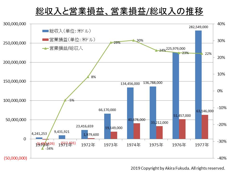 Intelの創業10年目（1977年）：20％を超える増収増益で成長が続く