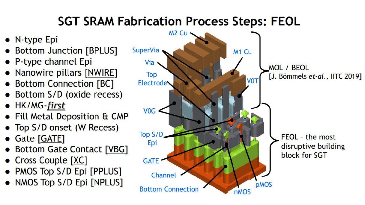 }7@imec\5nmNX̃gWX^ oTFMin-Soo KIM et al, imec,h 12-EUV Layer Surrounding Gate Transistor (SGT)  for Vertical 6-T SRAM: 5-nm class Technology for Ultra-Density Logic Devices, VLSI2019piNbNŊgj