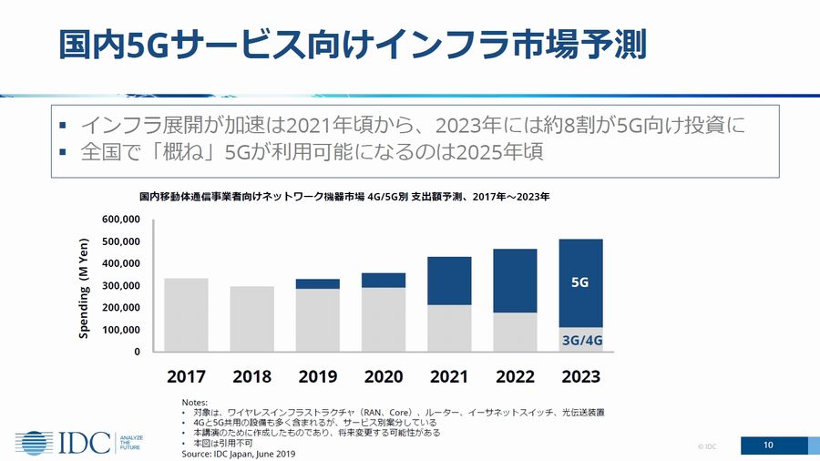 5gに過度な期待は禁物 全国普及は2025年以降に 展開は長丁場になる 1 2 ページ Ee Times Japan