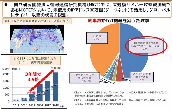 Nictら Iot機器のセキュリティ対策を調査 Ee Times Japan