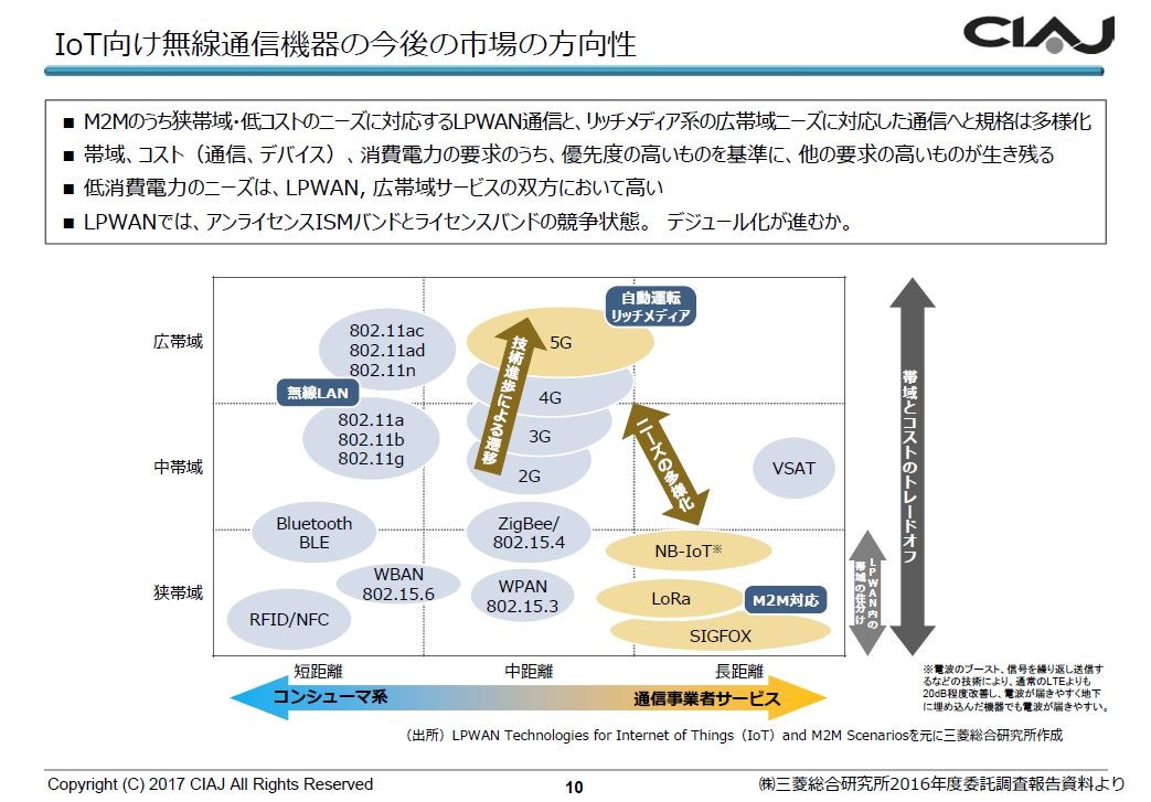 IoT用無線モジュール技術と仮想・拡張現実感技術：福田昭のデバイス通信（194） 2019年度版実装技術ロードマップ（5）（1/2 ページ ...