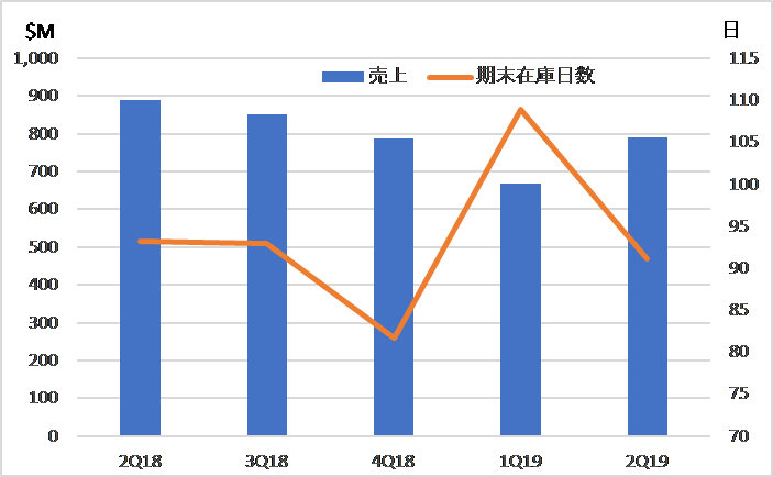 SMIC̔グƍ݌ɓ̐ځ@SMICZGrossberg쐬iNbNŊgj