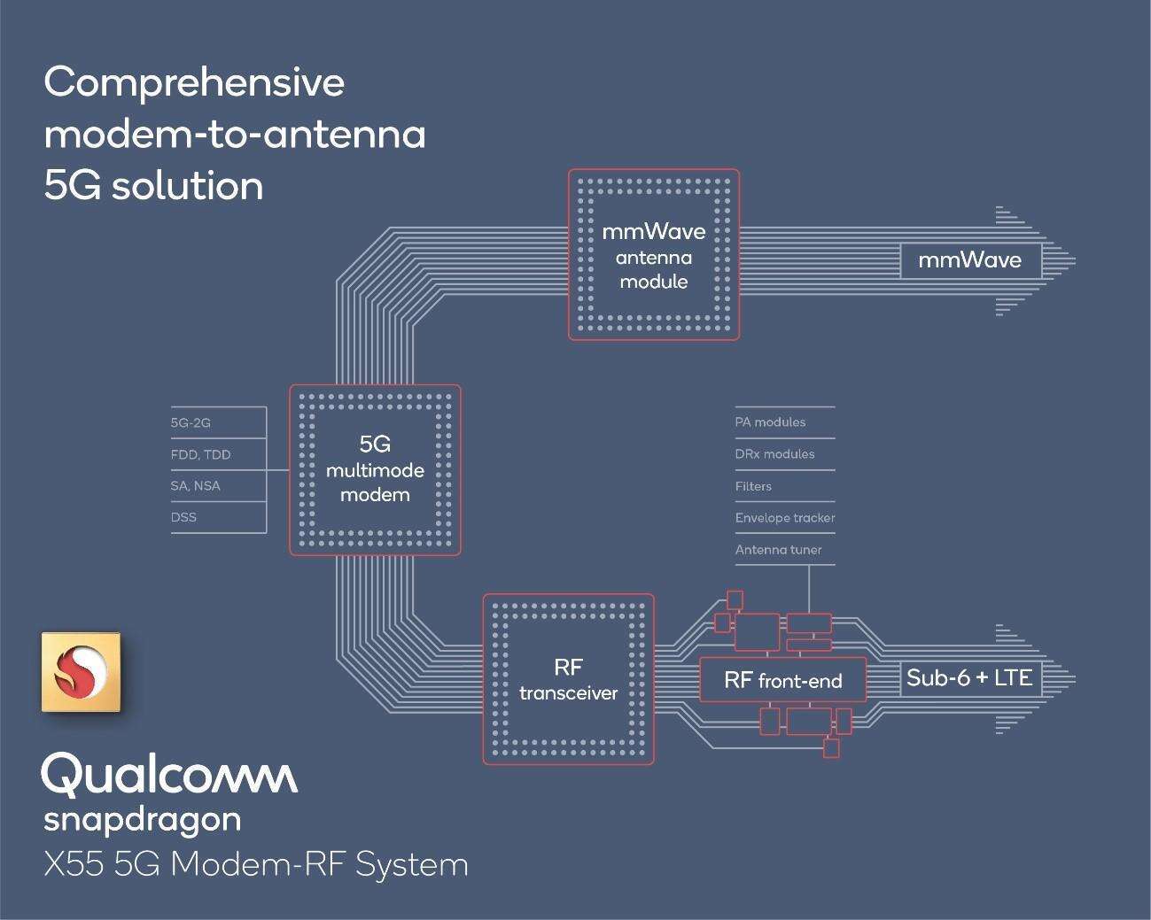 Qualcomm5Gf-RFVXe oTFQualcommiNbNŊgj