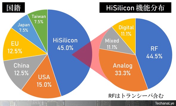 Huaweiの5gスマホ Hisiliconの部品のみで5割を構成 2 3 Ee Times Japan