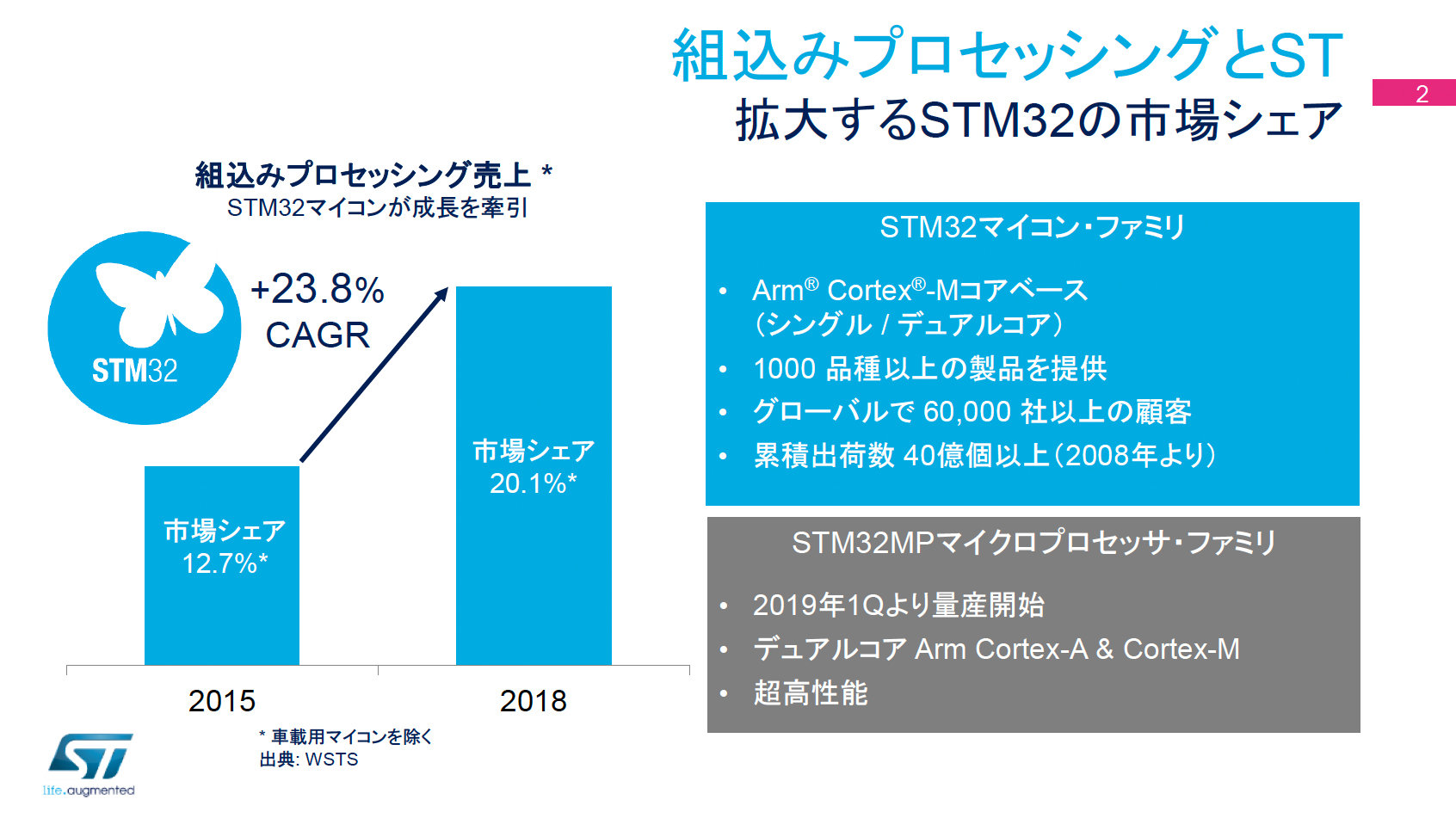 シェア2位に躍り出たstの汎用マイコン事業戦略 12年間で3 未満から 超に 1 3 ページ Ee Times Japan