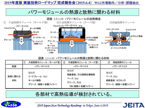 パワーモジュールの放熱技術と材料 福田昭のデバイス通信 5 19年度版実装技術ロードマップ 16 2 2 ページ Ee Times Japan