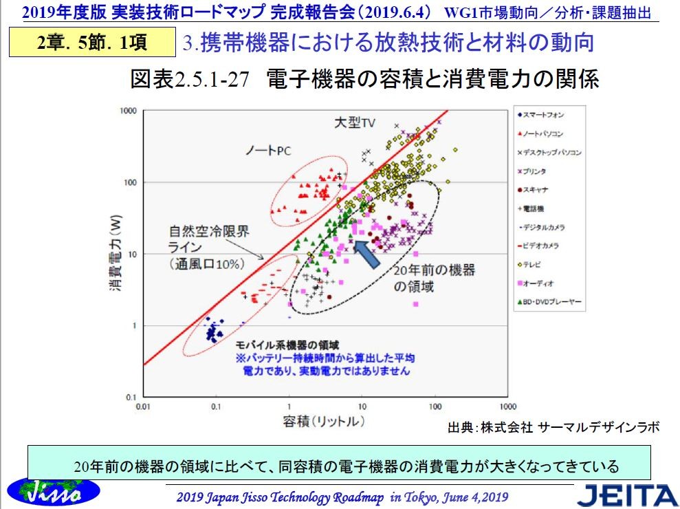 携帯機器の放熱技術と放熱部品：福田昭のデバイス通信（206） 2019年度