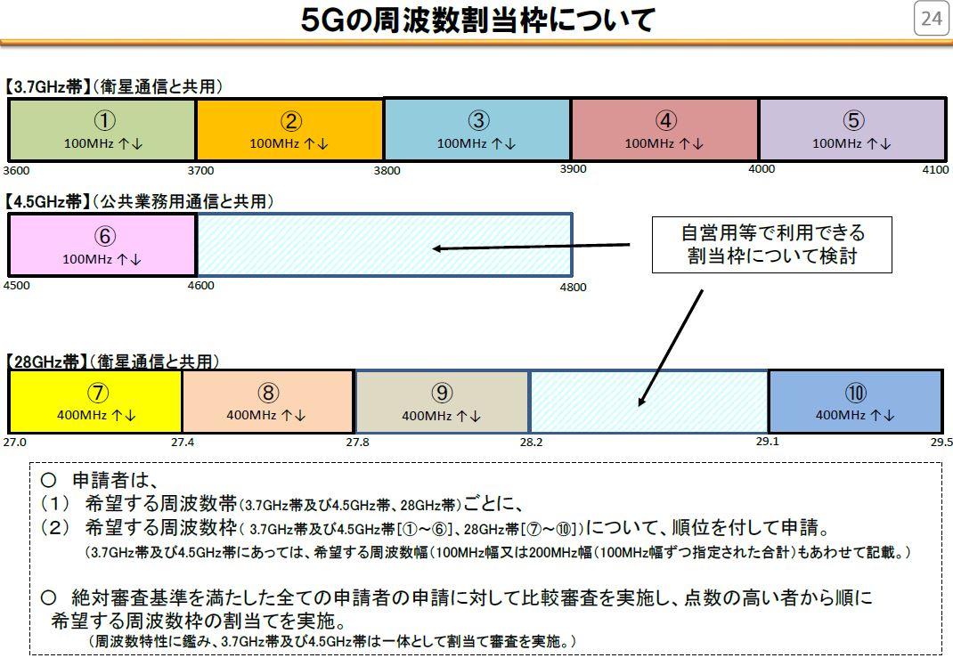 第5世代(5G)移動通信システムの周波数割り当て:福田昭のデバイス通信(210) 2019年度版実装技術ロードマップ(21)(1/2 ページ ...