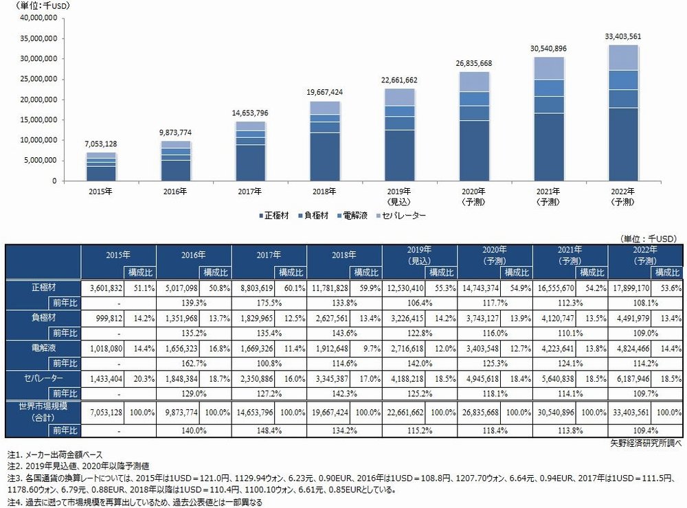 LiB主要4部材市場、2019年は226億6166万米ドルへ：矢野経済研究所が