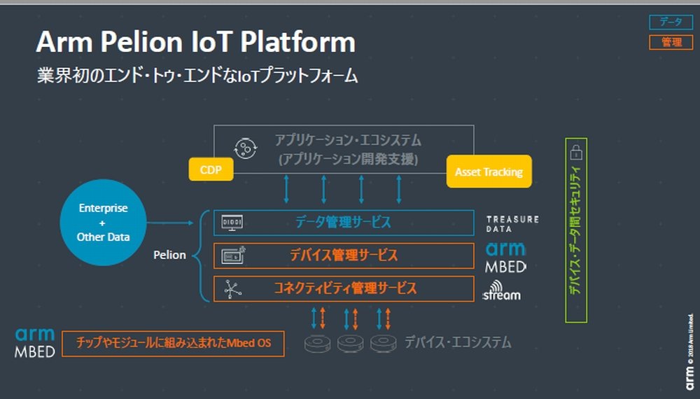 Arm Pelion IoT Platform̊Tv iNbNŊgj oTFArm