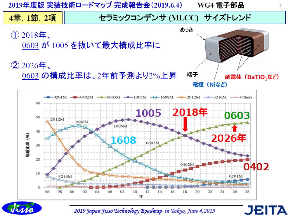 小型化と大容量化が進む積層セラミックコンデンサ 1 2 Ee Times Japan