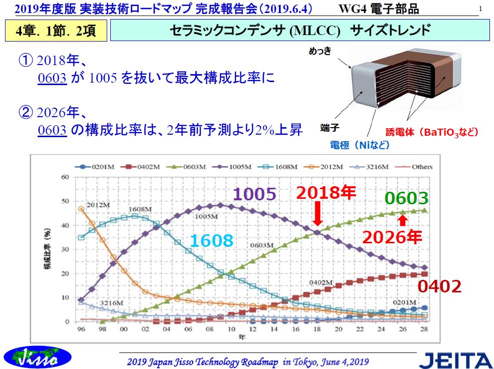 小型化と大容量化が進む積層セラミックコンデンサ：福田昭のデバイス通信（224） 2019年度版実装技術ロードマップ（34）（1/2 ページ） - EE  Times Japan