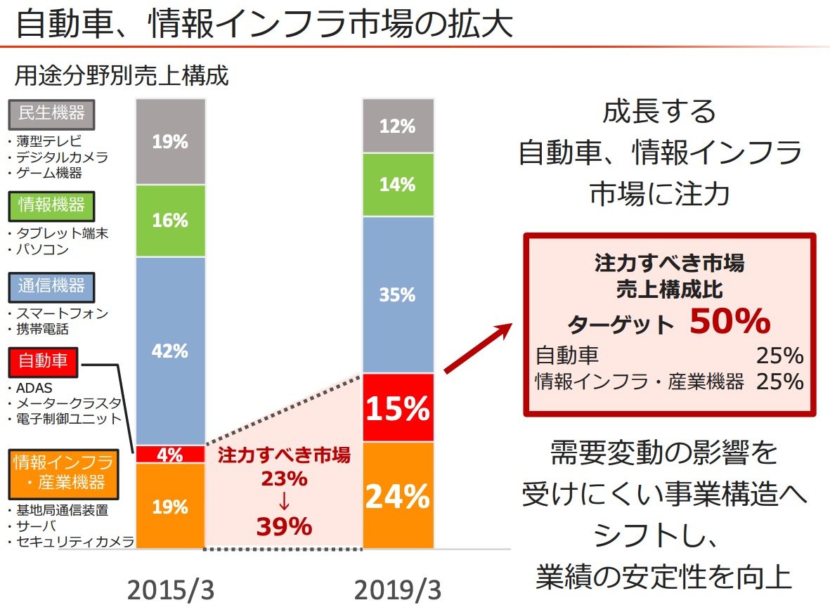 売上高3000億円達成が目前に迫った太陽誘電の年戦略 2 4 Ee Times Japan