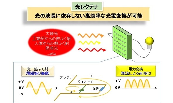可視光波長域で作動する高速応答ダイオード開発 電力変換効率を大幅に向上 Ee Times Japan
