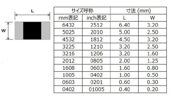 用途別に進化するチップ抵抗器：福田昭のデバイス通信（228） 2019年度 