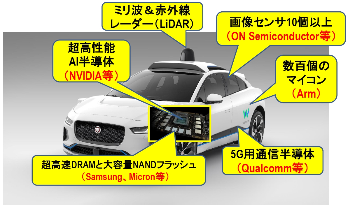 Case時代のクルマ産業 ボトルネックになり得る半導体は何か 湯之上隆のナノフォーカス 22 2 4 ページ Ee Times Japan