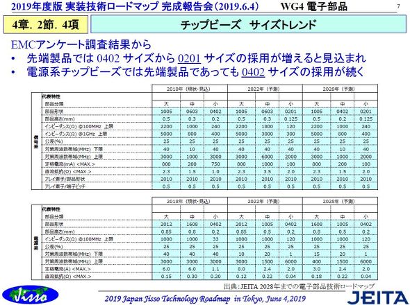 高周波雑音を確実に減衰させるチップビーズ 福田昭のデバイス通信 230 2019年度版実装技術ロードマップ 40 2 2 ページ Ee Times Japan