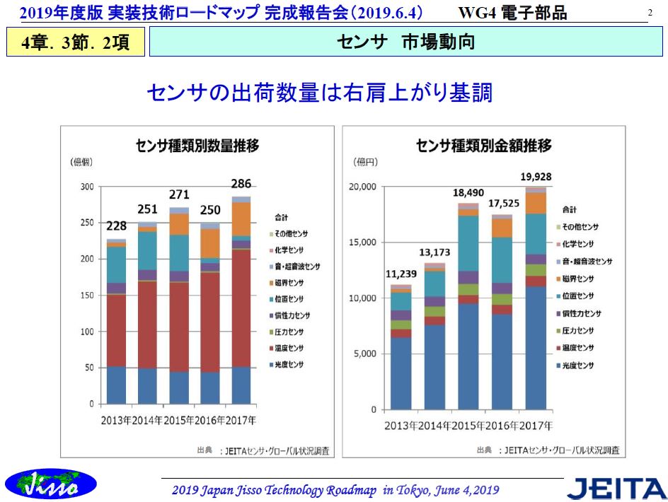 多種多様なセンサーが次世代社会 Society 5 0 を支える 福田昭のデバイス通信 235 2019年度版実装技術ロードマップ 45 2 2 ページ Ee Times Japan