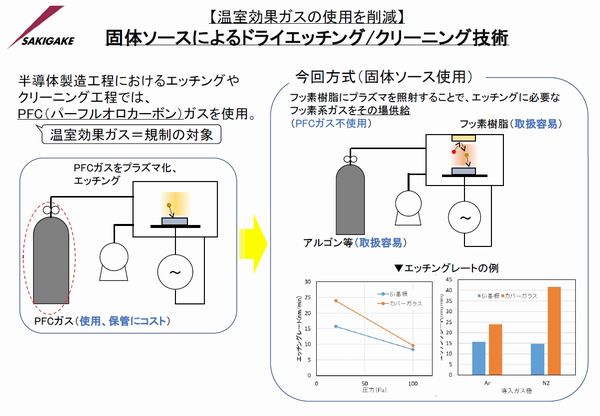 温室効果ガス不要の新プラズマ処理技術を実用化：固形フッ素樹脂使用で