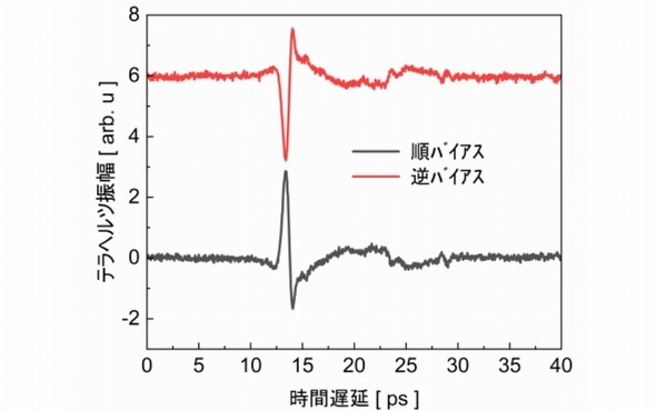 大阪大学ら、CNTの複雑な準粒子の挙動を解明：テラヘルツ技術と高純度CTN薄膜で