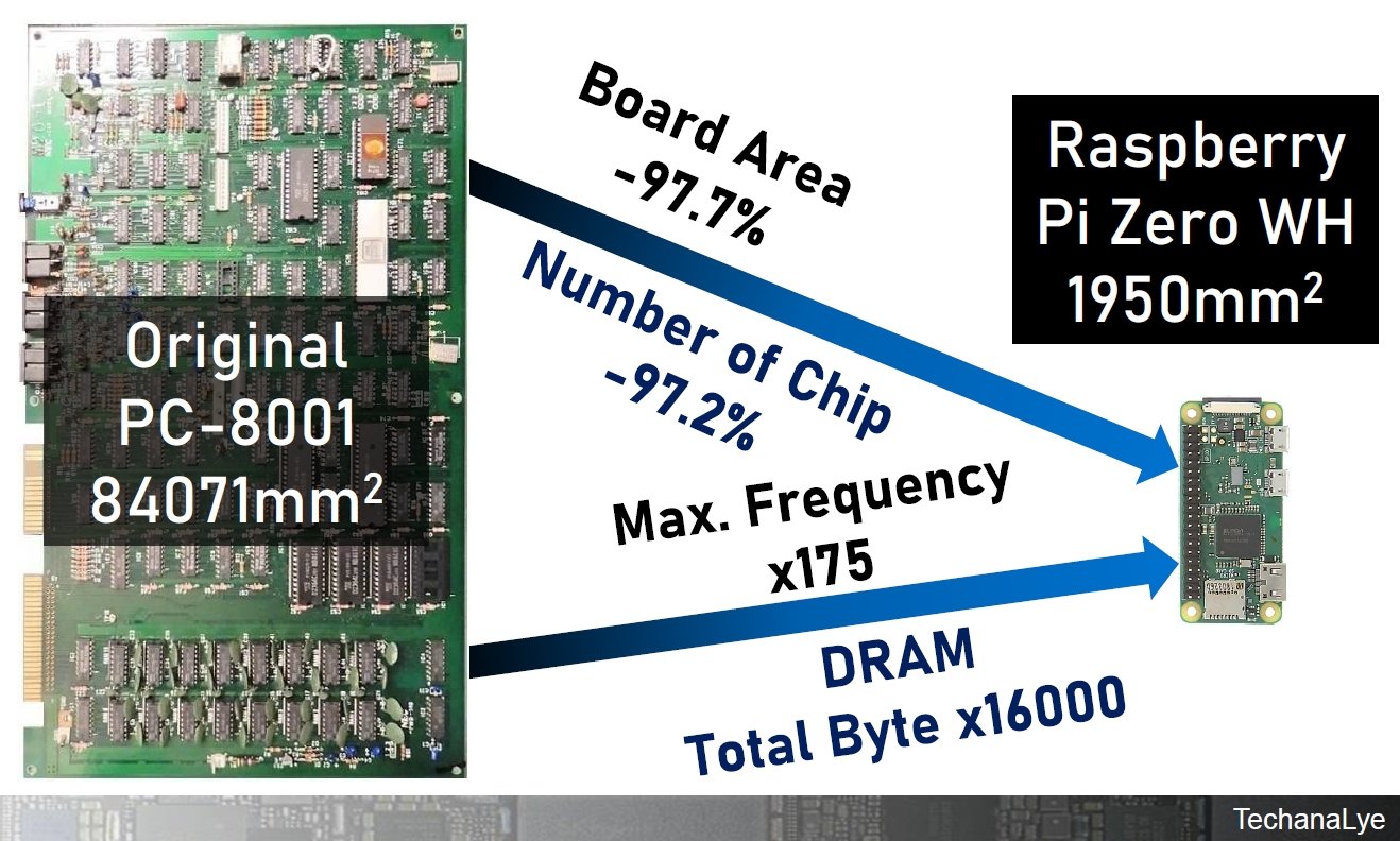 }6FIWiPC-8001ƕPC-8001̔r oTFeJiG|[giNbNŊgj