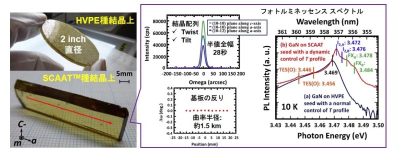 東北大学ら Gan単結晶基板の新たな量産法を開発 低圧で良好な結晶成長を実現 Ee Times Japan