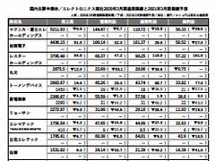 2020年3月期通期 国内半導体商社 業績まとめ - EE Times Japan