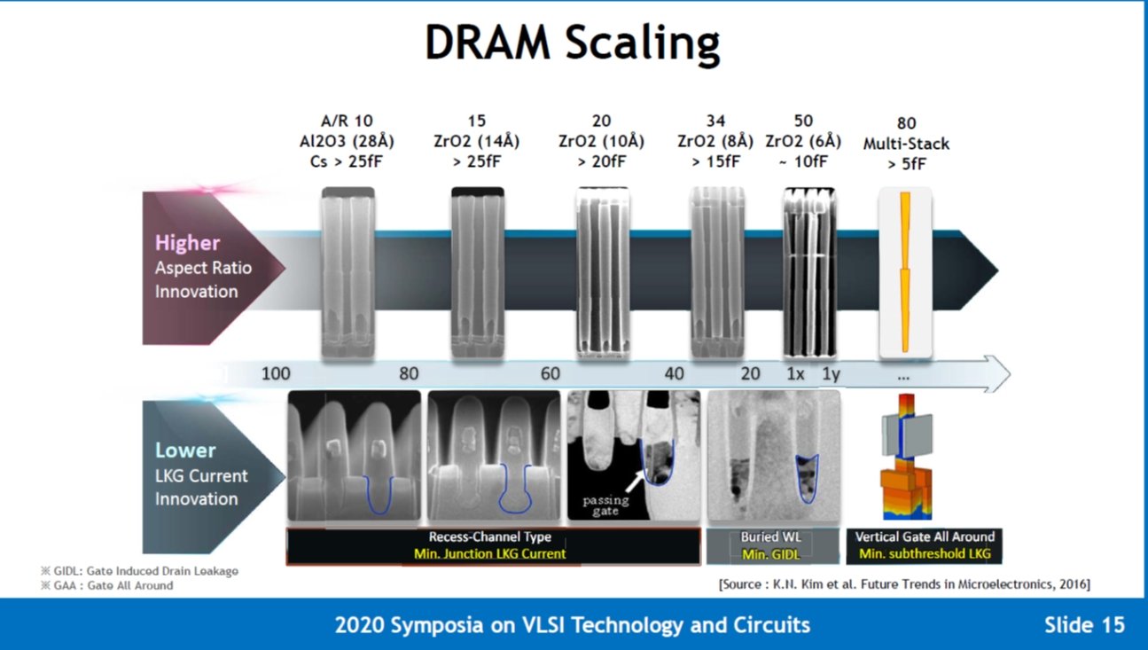 }14FDRAM̃XP[O oTFGwan-Hyeob Koh, Samsung Electronics, gChallenges and Prospects of Memory Scalingh, VLSI 2020, SC1.3iNbNŊgj