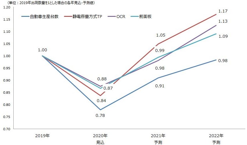 車載ディスプレイ部材の出荷量、2021年に回復：矢野経済研究所が調査