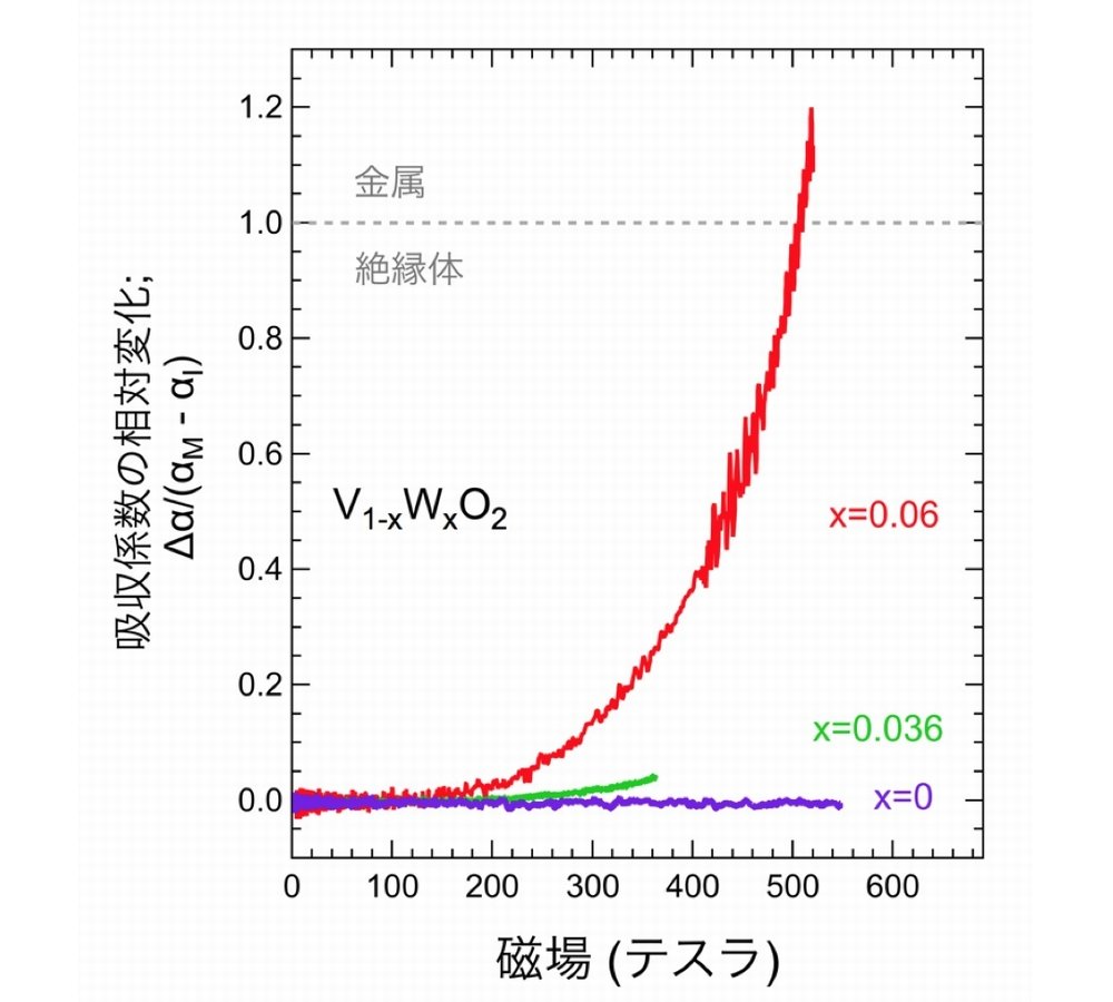 V1-xWxO2ix0.06ji15nmATiO2j̃[U[g1.977mɂߋx̎ˑAEV1-xWxO2ix0A0.036A0.06jɂAzW̑Εωʂ̎ˑ iNbNŊgj oTFwARw