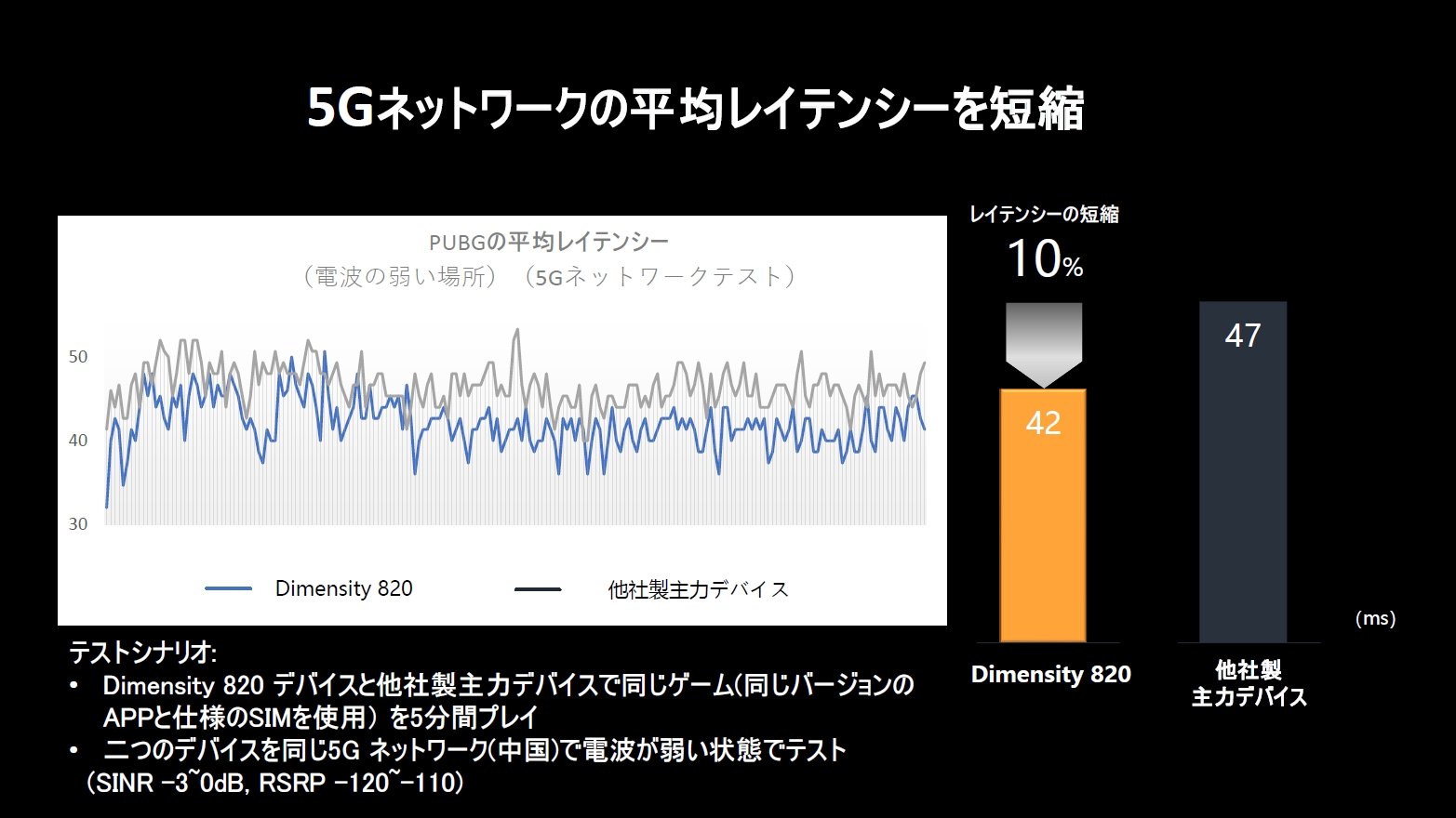 DimensityV[ÝuUltraSavev̓KpɂAd͉^ECeVႢBDimensity 820𓋍ڂfoCXƁAЂSoC𓋍ڂfoCXœQ[5ԃvC̕σCeV́ADimensity 820ڃfoCX̕10Ⴉ oTFMediaTekiNbNŊgj