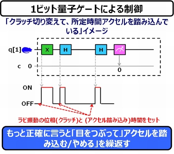 1量子ビットを制御してみよう 踊るバズワード Behind The Buzzword 4 量子コンピュータ 4 3 8 ページ Ee Times Japan