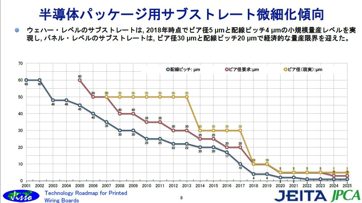 半導体パッケージ基板の技術ロードマップ 福田昭のデバイス通信 263 19年度版実装技術ロードマップ 71 2 2 ページ Ee Times Japan