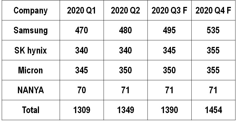 }5FDRAM[J[̃CvbgEGniP K/j oTFAvril Wu, gMust-Know Memory Market Movements: An Industry Transformed by the PandemichATrendForceÂ2020N6WebZ~i[ɂ锭\iNbNŊgj