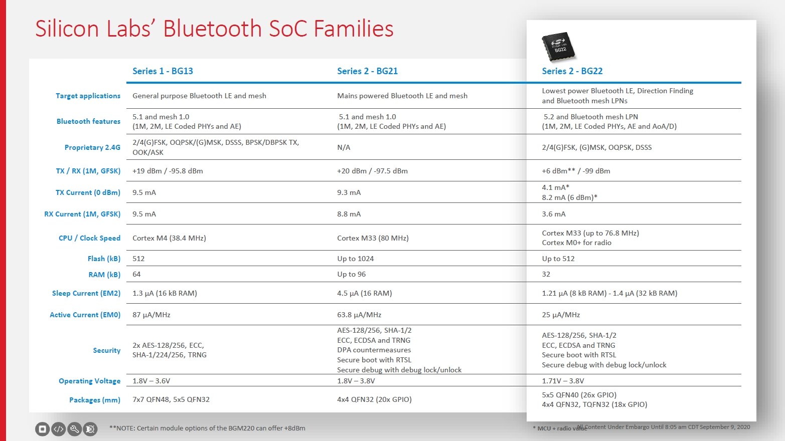 Bluetooth 5.1ȍ~Bluetooth meshɑΉSilicon LabsBluetooth SoCV[Y oTFSilicon LabsiNbNŊgj